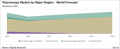 2021 12 17 00 03 3378 2021 12 23 Signify Fluoroscopy Market Regions