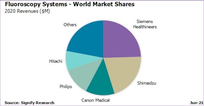 2021 12 17 00 11 1558 2021 12 23 Signify Fluoroscopy Systems World Market Shares