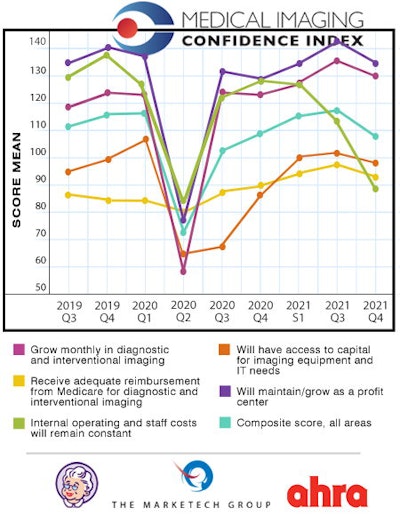 MICI scores for the fourth quarter of 2021