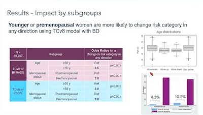 Research presented at RSNA shows that adding breast density to version 8 of the Tyrer-Cuzick model impacts breast cancer risk for younger, premenopausal women. The above chart shows how odds ratios are impacted with the additions of volumetric breast density and BI-RADS to version 8 compared with version 7 of the model, which had no breast density inputs. Image courtesy of Dr. Stamatia Destounis.