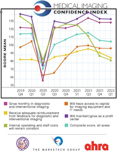 MICI 2022 Q1 chart