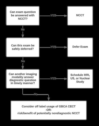 CECT = contrast-enhanced CT. GBCA = gadolinium-based contrast agent. NCCT = noncontrast CT. US = ultrasound. Image courtesy of the American Roentgen Ray Society and the American Journal of Roentgenology.