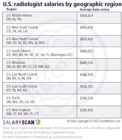 radiologist salaries by region