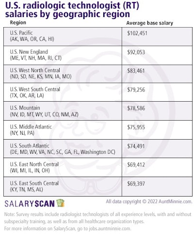 Radiologic technologist salaries by region