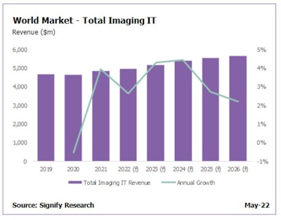 *(f) represents years in our forecast period. Total Imaging IT includes revenue from radiology IT, cardiology IT, advanced visualization IT, operational workflow, and business intelligence tools. These numbers have used preliminary data from our Imaging IT Core Report -- World 2022 and are subject to change when we publish the full report in May 2022.