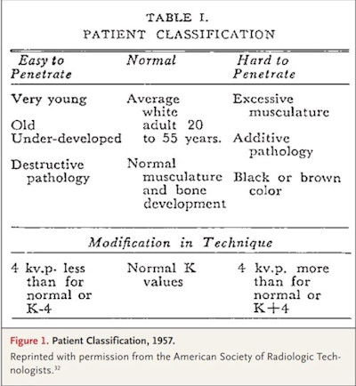 X-ray classification card from 1957 indicating recommended radiation doses for different types of patients. Image courtesy of the New England Journal of Medicine.