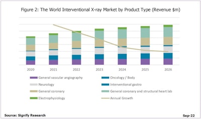 World interventional x ray market by product type