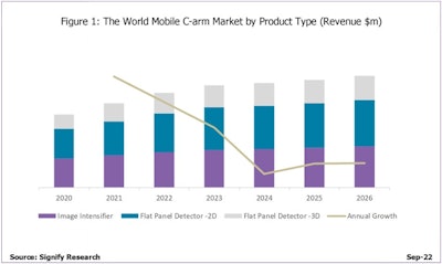 world mobile c arm market by product type