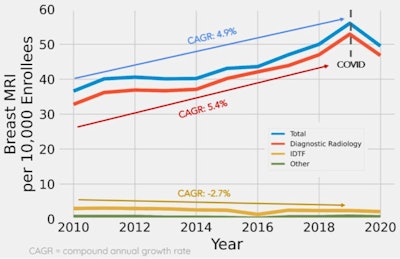 A team led by Mayo Clinic researchers found that breast MRI's use gradually increased over the past decade, with diagnostic radiologists leading the way. However, independent diagnostic testing facilities saw an overall decrease during the same time span. The researchers also noted a drop-off in use between 2019 and 2020, owing to the COVID-19 pandemic. Image courtesy of Dr. Aditya Khurana.