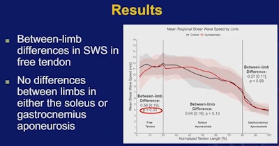 Researchers led by Dr. Scott Crawford from the University of Wisconsin found that shear-wave elastography is helpful in measuring stiffness of the free tendon in patients with chronic midsubstance Achilles tendinopathy. Image courtesy of Dr. Scott Crawford, PhD.