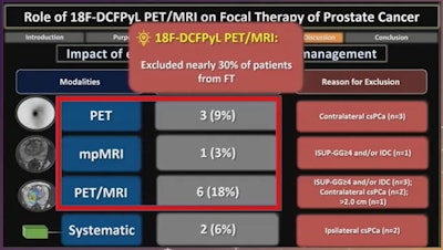 Dr. Adriano Dias highlighted results of a trial using Pylarify radiotracer in selecting patients for focal ablative therapy. Image courtesy of Adriano Dias.