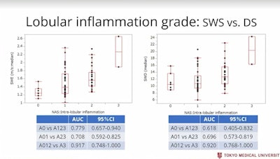 Researchers in Tokyo presented results of a study examining the potential of ultrasonic parameters on 2D shear-wave elastography in diagnosing biopsy-proven nonalcoholic fatty liver disease. The results were shown at the RSNA annual meeting. Here, shear-wave speed and dispersion slope are compared in assessing lobular inflammation. Image courtesy of Dr. Katsutoshi Sugimoto.