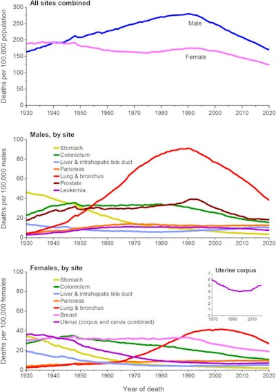 Trends in cancer mortality rates by sex overall and for selected cancers, U.S., 1930-2020. Rates are age-adjusted to the 2000 U.S. standard population. Because of improvements in International Classification of Diseases coding over time, numerator data for cancers of the lung and bronchus, colon and rectum, liver, and uterus differ from the contemporary time period. For example, rates for lung and bronchus include pleura, trachea, mediastinum, and other respiratory organs. Image and caption courtesy of the ACS and CA: A Cancer Journal for Clinicians under CC BY 4.0 International license.