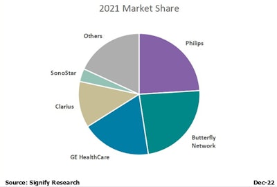 Signify marketshare