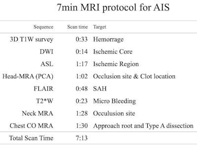 Details about the 7-minute MRI protocol. SAH = subarachnoid hemorrhage. Tables courtesy of Daisuke Oura et al and presented at ECR 2023.