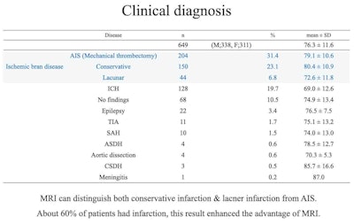 Clinical diagnosis of over 600 cases of suspected AIS. Over 60% of patients had ischemic disease. MRI had higher sensitivity and specificity than CT.