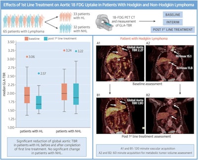 Central illustration: Aortic inflammation as assessed by F-18 FDG-PET-CT is reduced in Hodgkin lymphoma patients after first-line treatment, but not in non-Hodgkin lymphoma. Image and caption courtesy of JACC: Advances through CC BY 4.0.