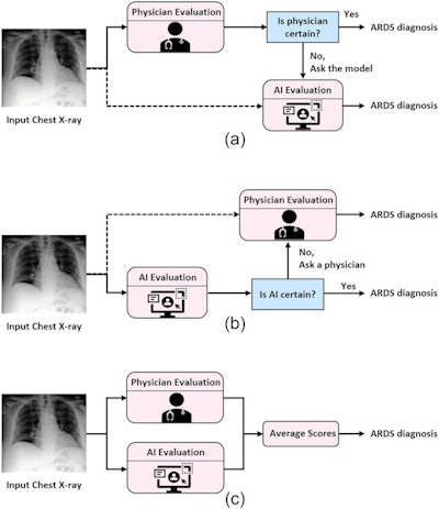 Schematic diagram of the proposed strategies for physician-AI collaboration. (a) Shows the proposed AI-aided physician framework, (b) shows the physician-aided AI framework, and (c) shows the average scoring framework. It can be both basic and weighted average. Image and caption courtesy of npj Digital Medicine through CC BY 4.0.