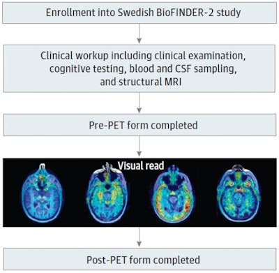 Patients with memory complaints were recruited to the study after a comprehensive clinical workup, including clinical examination, cognitive testing, structural imaging MRI, and blood/cerebrospinal fluid sampling. The clinician filled out the pre-PET form, indicating diagnosis, suspected underlying etiology, certainty of etiology, and treatment. The clinician then received the outcome of the visual read and filled out the post-PET form. Image courtesy of JAMA Neurology through CC BY 4.0.