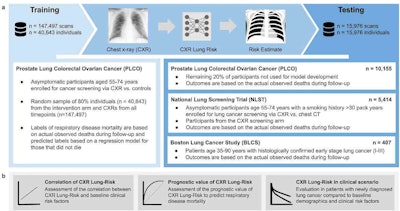 Overview of the study design. (a) The CXR-Lung-Risk model was developed in PLCO. The only input to the model is a chest radiograph image; the model output is an estimated risk of lung disease mortality. Independent testing was performed in a held-out subset of PLCO participants, individuals enrolled in NLST and patients with histologically confirmed lung cancer from the BLCS. (b) The prognostic performance of the CXR-Lung-Risk model was evaluated and compared to clinical risk factors in all datasets. Image courtesy of Nature Communications through CC BY 4.0.