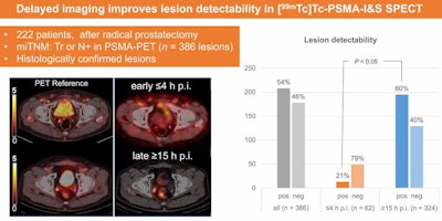 A visual abstract describing late SPECT/CT imaging for detecting tumors in patients with early biochemical recurrence of prostate cancer. Image courtesy of the Journal of Nuclear Medicine.