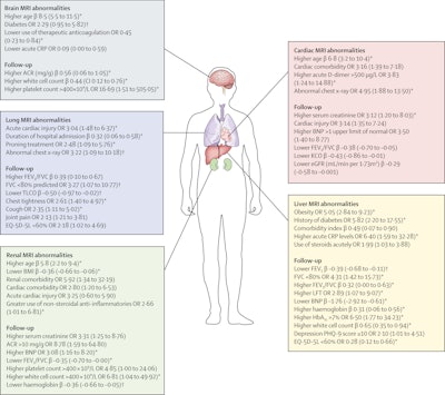 A summary of the key clinical characteristics of patients that were associated with single-organ injury, including follow-up clinical measures. ACR = albumin to creatinine ratio. BNP = B-type natriuretic peptide. CRP = C-reactive protein. eGFR = estimated glomerular filtration rate. EQ-5D-5L = EuroQol 5-level. FVC = forced vital capacity. KCO = carbon monoxide transfer coefficient. LFT = liver function test. OR = odds ratio. PHQ-9 = Patient Health Questionnaire-9. TLCO = transfer factor of the lung for carbon monoxide. * = Associations present after excluding patients with corresponding organ comorbidities. † = Association only present after excluding patients with corresponding organ comorbidities.