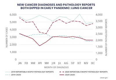 Lung cancer diagnoses fell from March 2020 to May 2020, one of six major cancer types to experience a dip during the early part of the pandemic. Graph courtesy of the NCI.