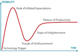 The Gartner Hype Cycle