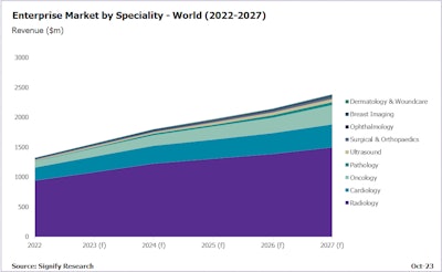 This graph represents the global market revenue from each of these specialties associated with enterprise imaging deals, as opposed to standalone deals. (f) denotes forecast data. This data is taken from Signify Research's Market Opportunities of Enterprise Imaging – 2023 report, published October 2023.