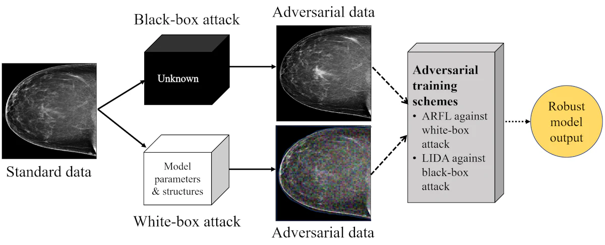 review of artificial intelligence adversarial attack... New AI training strategies stiffen defense against adversarial attacks ...