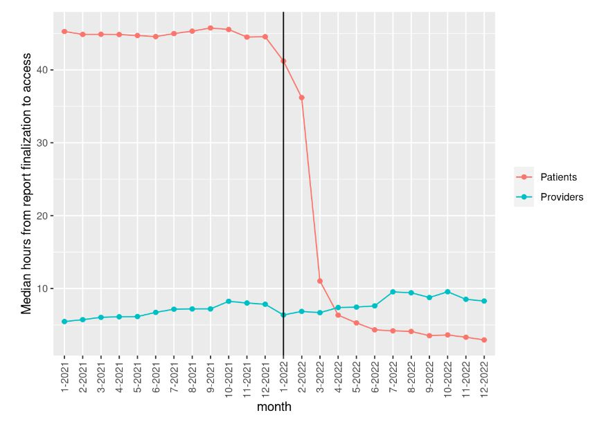Median time (hours) from report finalization to first patient access in portal, as well as from report finalization to ordering provider acknowledgment in the electronic medical record, stratified by month. The vertical line represents the health system&rsquo;s implementation of regulations related to information-blocking provisions of Cures Act.