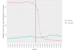 Median time (hours) from report finalization to first patient access in portal, as well as from report finalization to ordering provider acknowledgment in the electronic medical record, stratified by month. The vertical line represents the health system’s implementation of regulations related to information-blocking provisions of Cures Act.