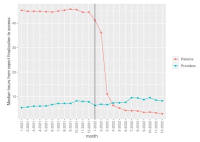 Median time (hours) from report finalization to first patient access in portal, as well as from report finalization to ordering provider acknowledgment in the electronic medical record, stratified by month. The vertical line represents the health system’s implementation of regulations related to information-blocking provisions of Cures Act.