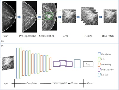 Researchers explain the data preparation and structure of a proposed CNN-based deep learning model using mammography features to determine breast tumor staging. The image is available for use under a Creative Commons license: CC BY-NC-ND 4.0 DEED Attribution-NonCommercial-NoDerivs 4.0 International.