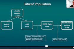 Andreas Giannakou, MD, from Brigham & Women’s Hospital and Harvard Medical School presents research highlighting how many women with early-stage HR+HER2- breast cancer and a negative presurgical axillary ultrasound can skip sentinel lymph node biopsy.