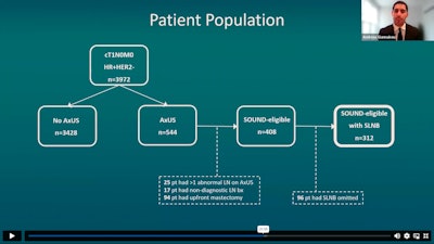 Andreas Giannakou, MD, from Brigham & Women’s Hospital and Harvard Medical School presents research highlighting how many women with early-stage HR+HER2- breast cancer and a negative presurgical axillary ultrasound can skip sentinel lymph node biopsy.