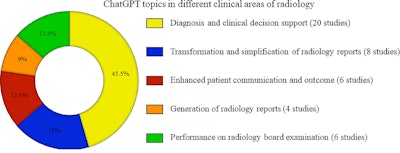 Summary of ChatGPT's topics in five different clinical areas of radiology (n = 44). Image courtesy of Diagnostic and Interventional Imaging.