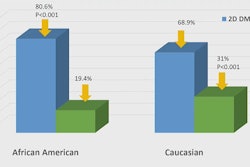 Research presented at ARRS shows differences in recall rates for African American and Caucasian women who underwent DBT or 2D digital mammography.