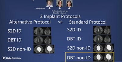 Researchers from Duke University compared standard and alternative imaging protocols for women with augmented breasts. The standard protocol includes non-implant displaced views via DBT, which the team found increases average glandular dosage, but does not significantly increase malignancy rates over the alternative 2D protocol.