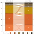 Clinical stage changed by FAPI PET/CT categorized by F-18 FDG PET/CT in newly diagnosed breast cancer.