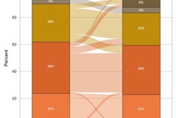 Clinical stage changed by FAPI PET/CT categorized by F-18 FDG PET/CT in newly diagnosed breast cancer.