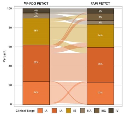Clinical stage changed by FAPI PET/CT categorized by F-18 FDG PET/CT in newly diagnosed breast cancer.