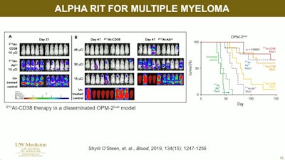 Preclinical multiple myeloma studies at the University of Washington, presented during SNMMI 2024, show survival of mice at different intervals and doses of the alpha radioimmunotherapy At-211-CD38. Graphic and caption courtesy of Yawen Li, PhD.