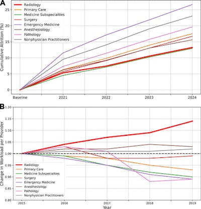 (A) Graph shows cumulative attrition according to specialty. Baseline represents all providers in consistent practice from 2015 to 2019. Cumulative attrition for each year represents the percentage of providers at baseline who were absent in both the January and February archive files for the given year, with each such file representing a 6-month period. (B) Graph shows change in the mean workload per provider from 2015 to 2019 stratified according to specialty. Each provider’s workload in a given year was defined as that provider’s service count weighted by each service’s work relative value units. Each specialty’s mean value in 2015 was assigned a value of 1.00. Relative workload in 2019 increased (in order from greatest to smallest increase) for radiology (1.14), anesthesiology (1.03), and nonphysician practitioners (1.02) and decreased (in order from greatest to smallest decrease) for emergency medicine (0.89), pathology (0.89), medicine subspecialties (0.90), primary care (0.93), and surgery (0.99). Charts and caption courtesy of Radiology.