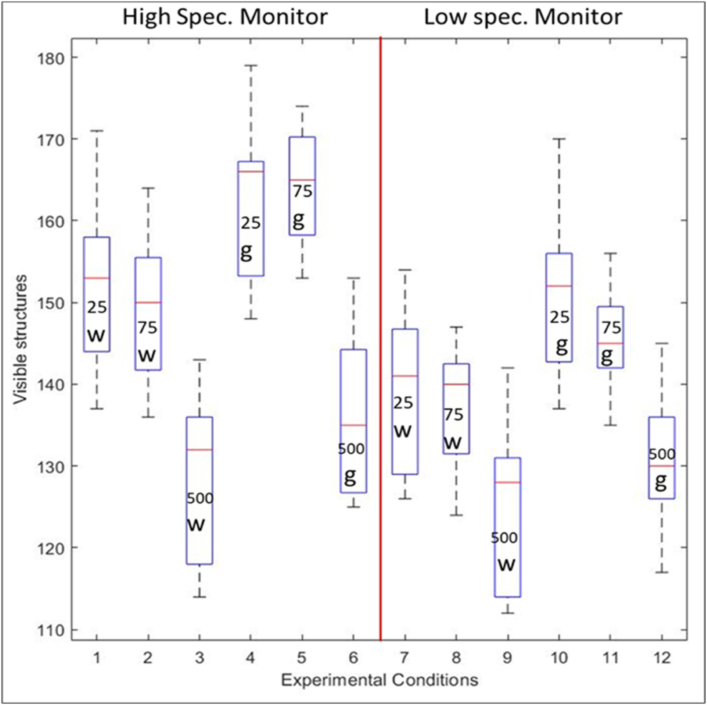 The number of all visible structures was fewer at an ambient light of 500 lux compared to both 25 and 75 lux. In addition, structure visibility was better with a gray wall color at all ambient light levels. Paired comparison between monitors showed better structure visibility on the high specification monitor for all condition. Image is available for republishing under a Creative Commons agreement (CC BY-NC-ND 4.0).