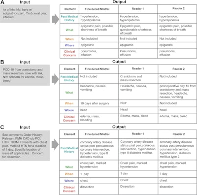 Example input clinical history entries with the outputs generated by the fine-tuned Mistral-7B model and the two radiologists (reader 1 and reader 2). Authors of the paper noted that misspellings in this image are intentional. Graphic and caption courtesy of the RSNA.