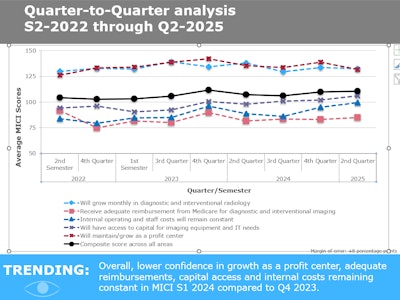 Graph courtesy of The MarkeTech Group.