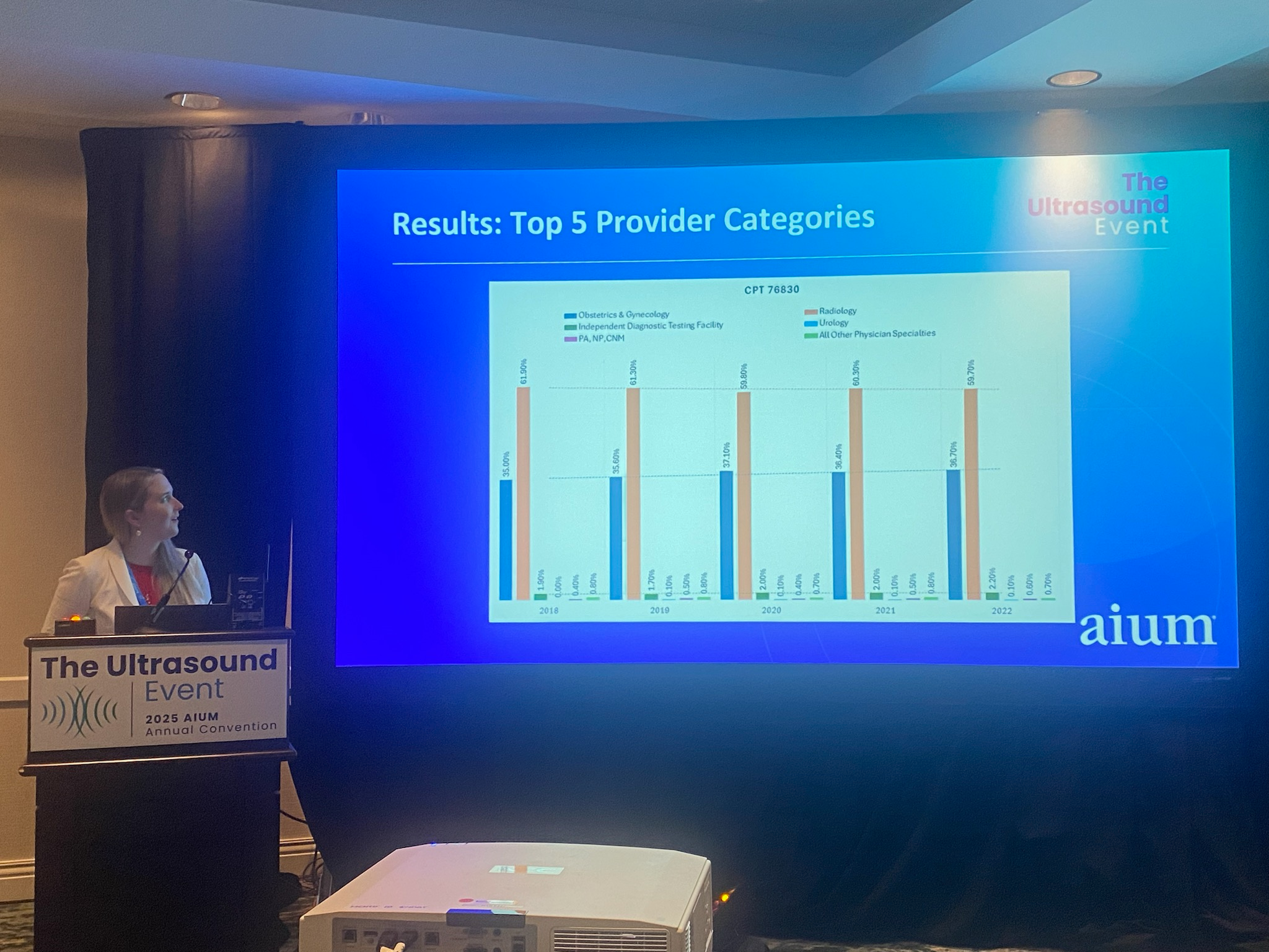 Morgan Snow, MD, explains her team's results showing how while radiology is still the dominating specialty in providing gynecologic ultrasound services, ob/gyns are gaining ground.