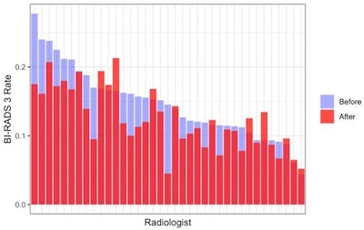 Radiologists with high initial BI-RADS 3 rates showed a significant decrease between early and late intervention periods; radiologists with low initial BI-RADS 3 rates did not show a significant change early and late intervention periods.