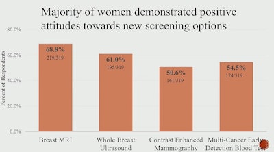 In her presentation at ARRS 2025, Liliana Light discussed her team's findings showing that most women have positive attitudes toward mammography data being used to determine their breast cancer risk and toward newer screening options such as MRI and ultrasound.